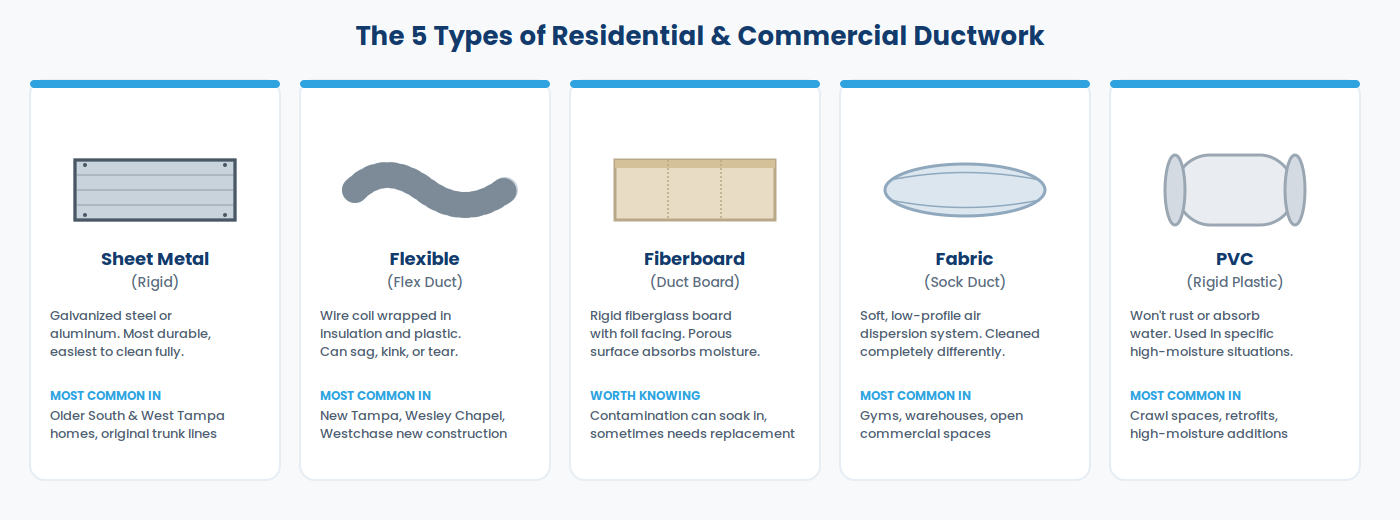 Diagram comparing the 5 types of air ducts: sheet metal, flexible, fiberboard, fabric, and PVC